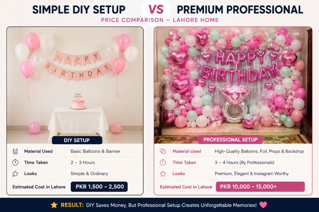 Budget comparison for birthday decoration in Lahore, DIY versus professional/decorish.pk