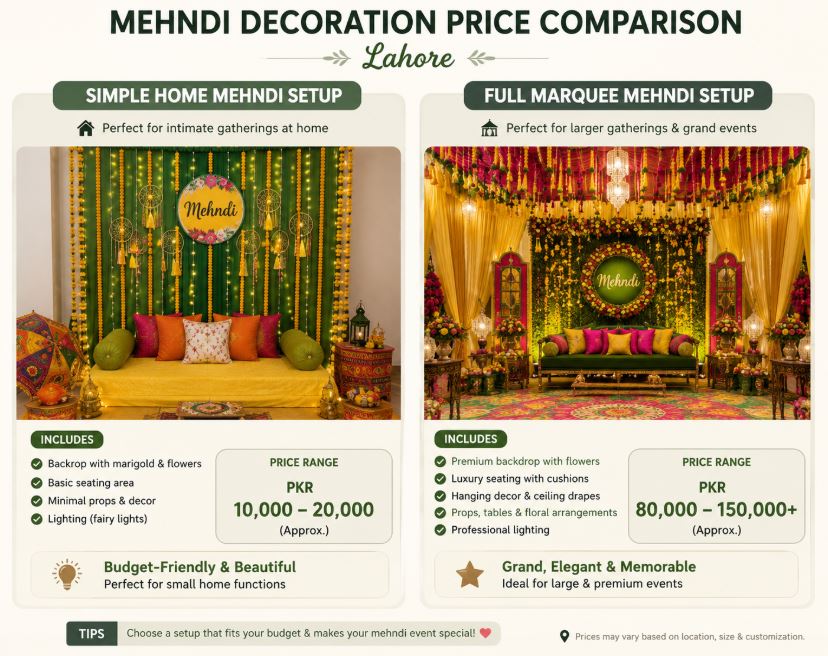 Budget comparison for mehndi decoration ideas in Lahore/decorish.pk
